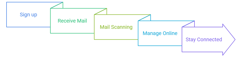 How PostScan Mail Works
