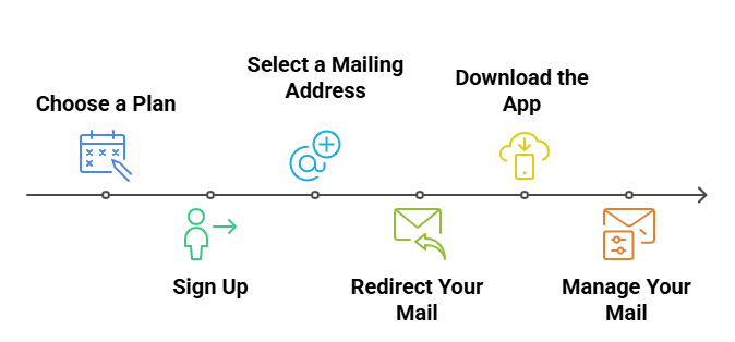 How to Get Started with PostScan Mail